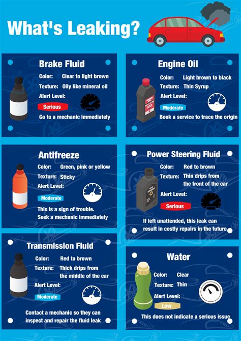 Car Fluid Color Chart: How to Identify Leaks by Color